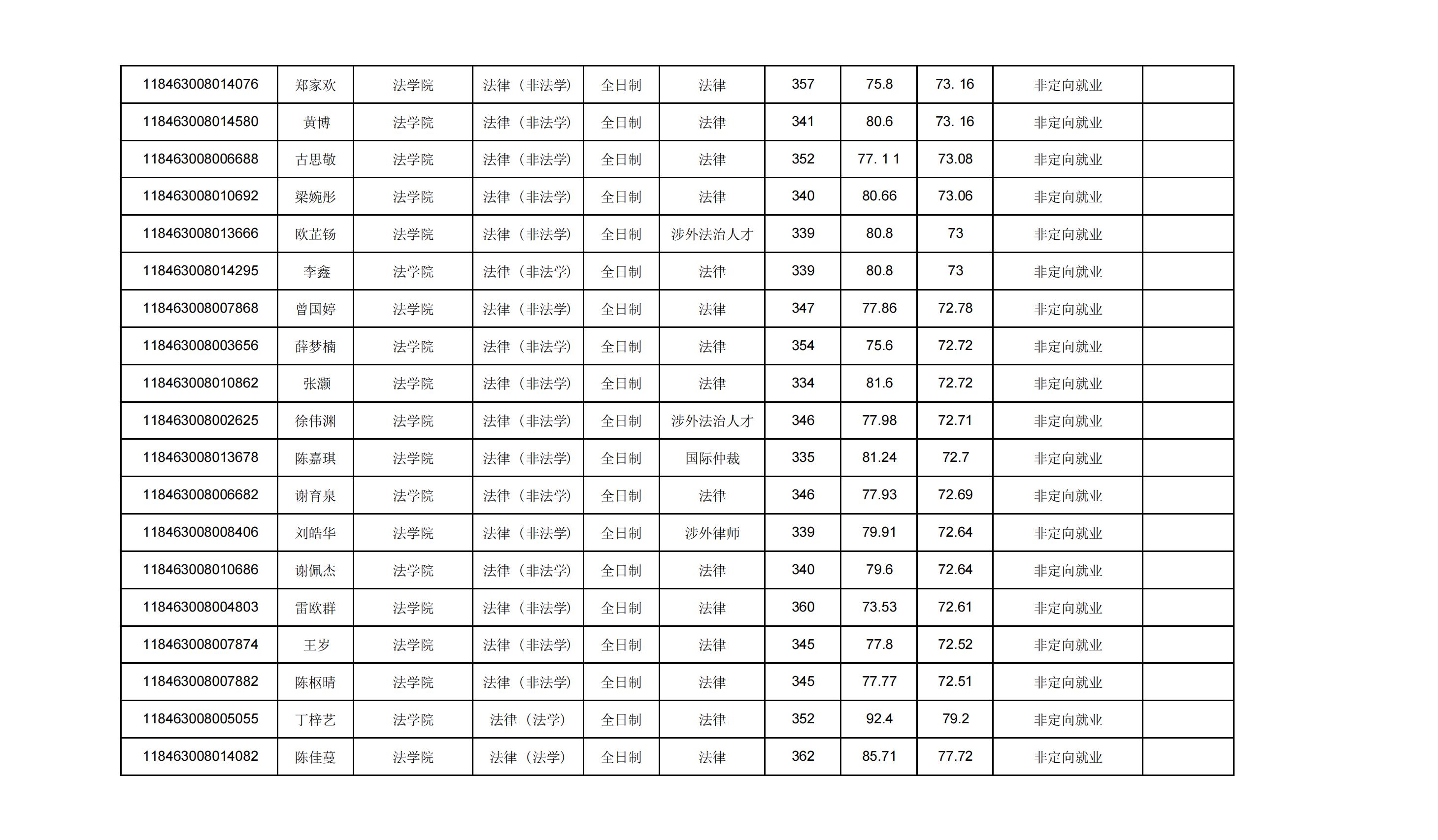 2023广东外语外贸大学法律硕士录取公示