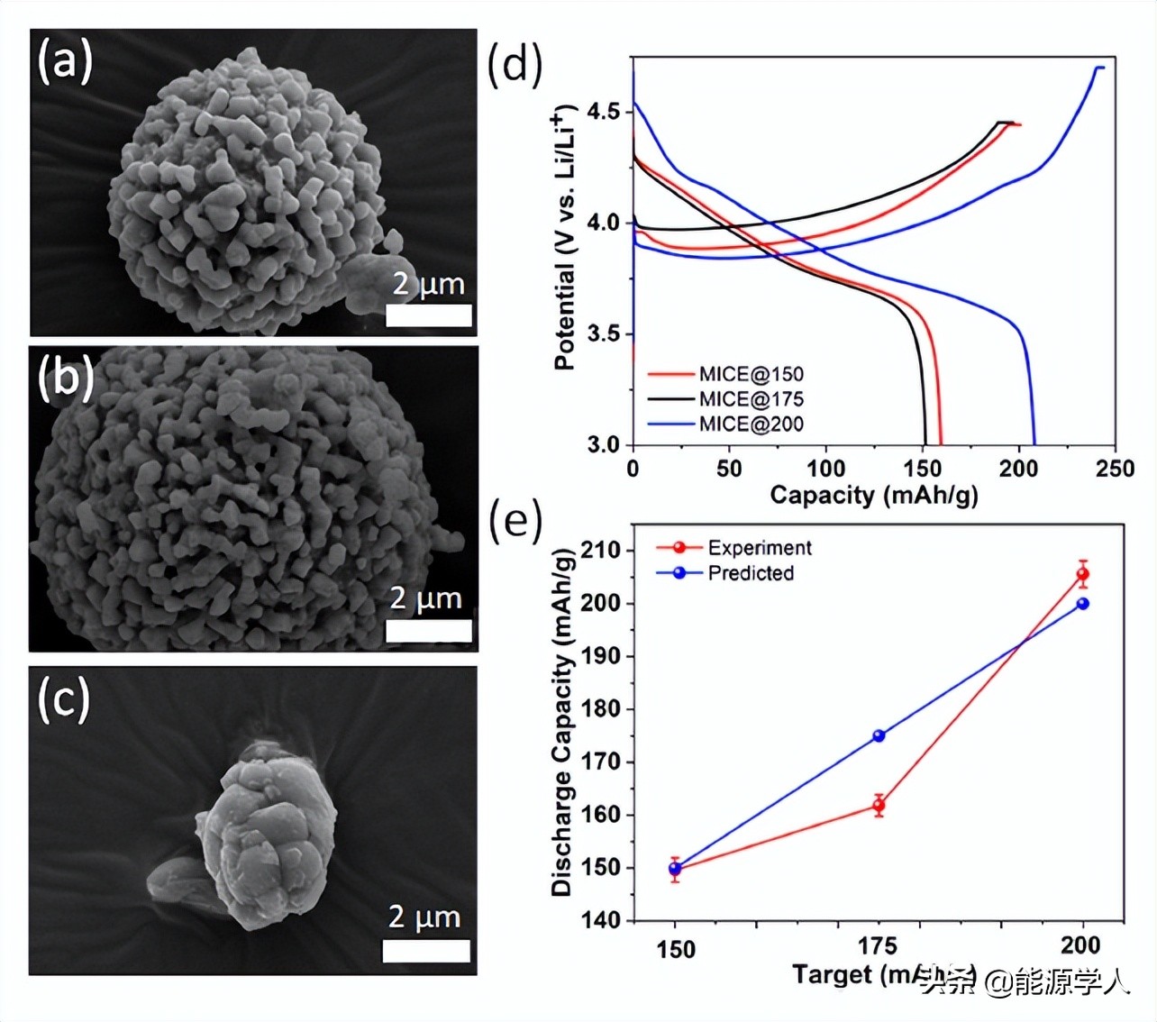 机器学习辅助合成的锂离子电池正极材料