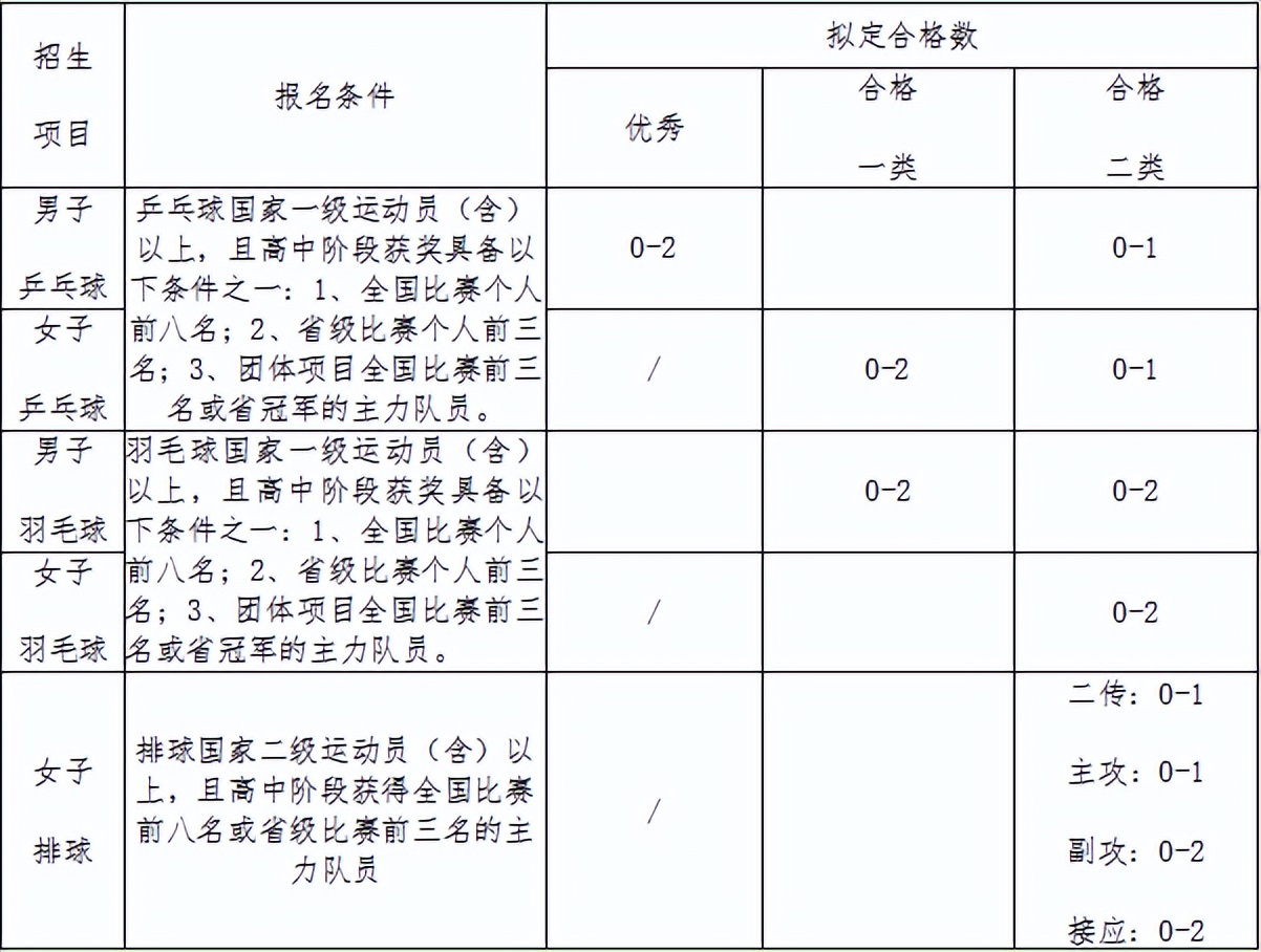 副部级高校31所,2023集美大学体育单招