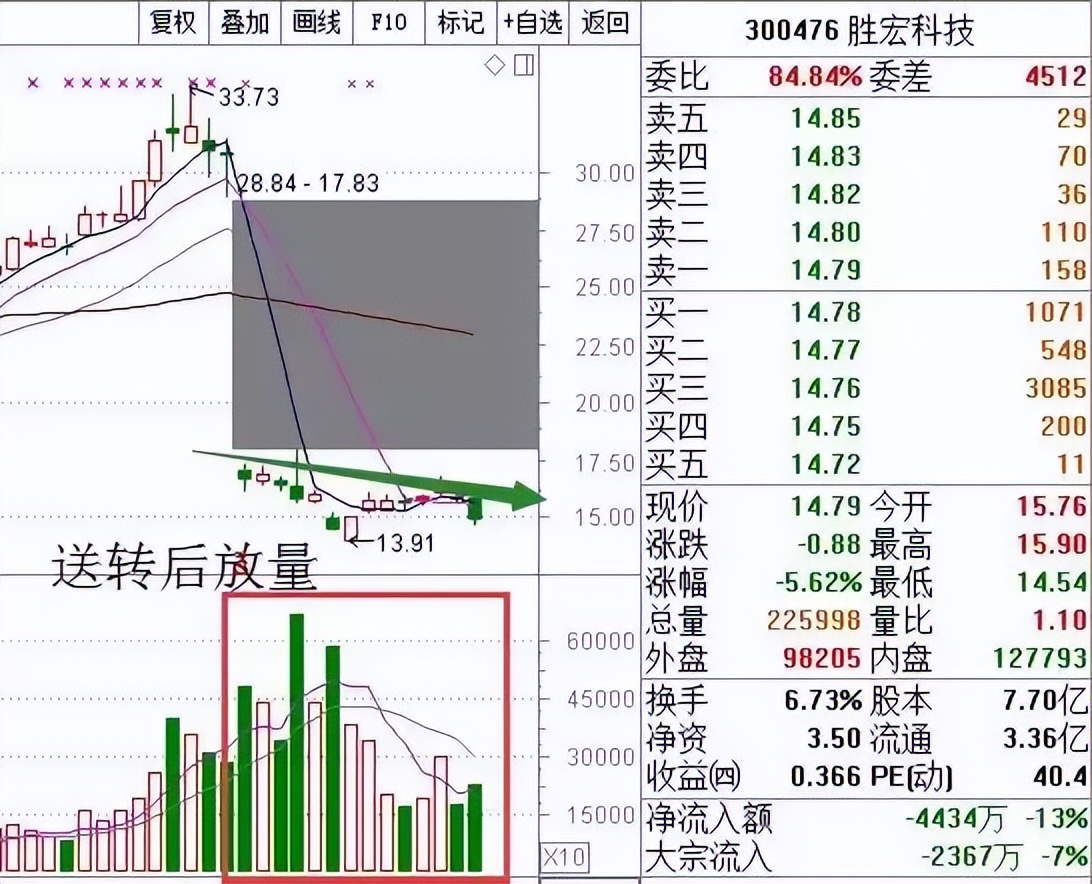 中国股市短线选股技巧图解,股市散户交易的技巧