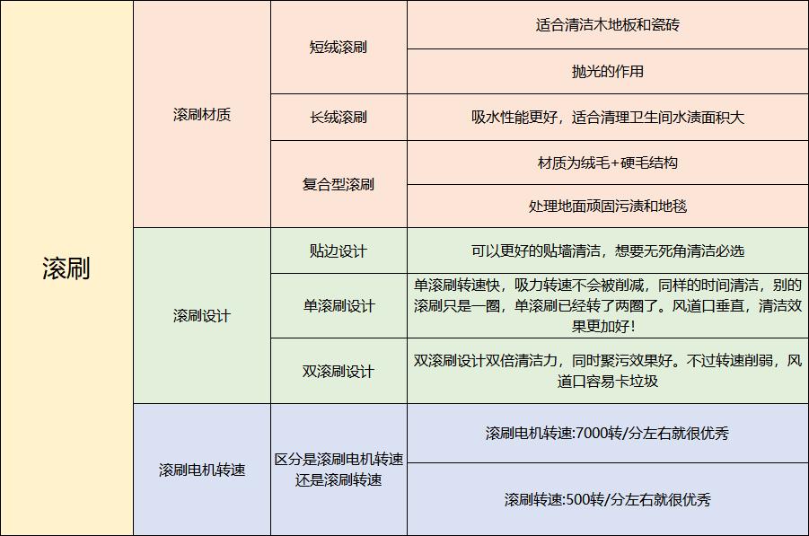 洗地机的挑选攻略,洗地机怎么选最合适