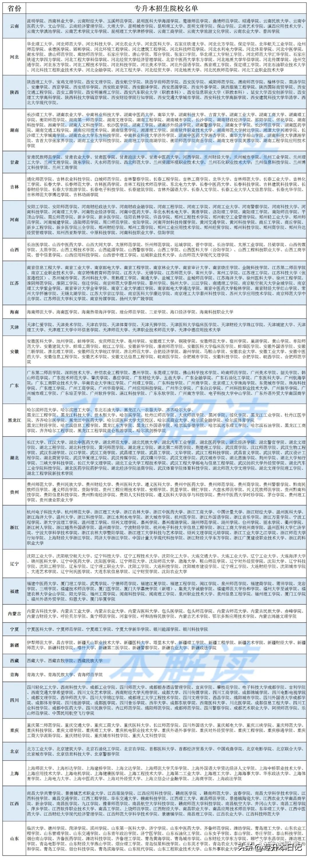 河南科技大学2020各省专升本招生,各省专升本院校