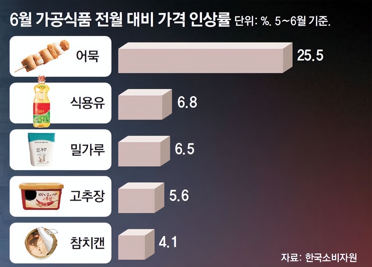 韩国物价震惊外国人,韩国物价暴涨的后果