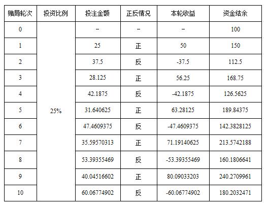 永远赢不了的凯利公式,别去赌了你永远赢不了凯利公式