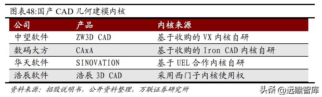 国内CAx软件龙头，中望软件：国产化机遇下迎来黄金发展期