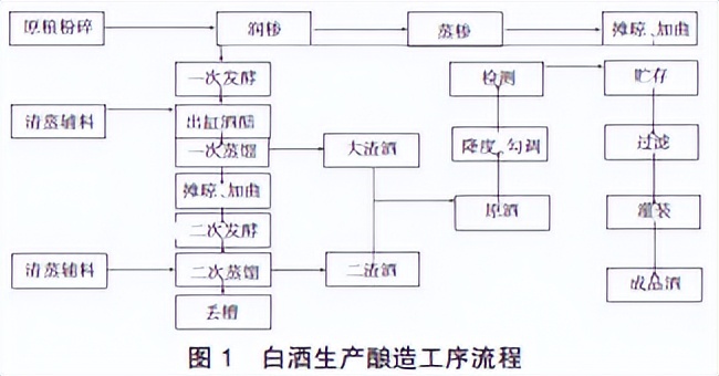 酿酒机械行业,白酒自动化酿酒生产线