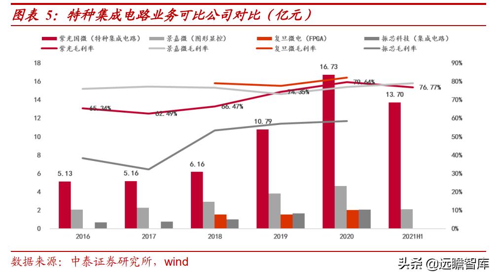 紫光国微特种集成电路,紫光国微特种集成电路市场占有率