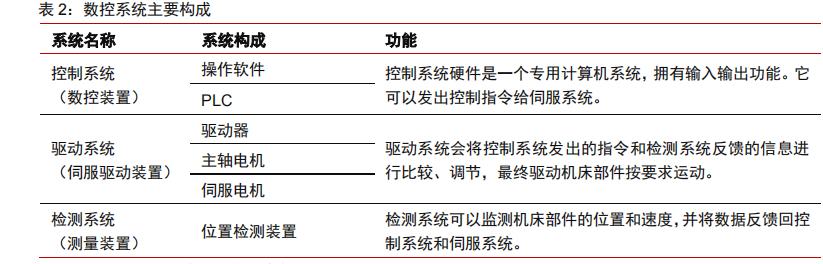 数控系统的核心控制部件,数控机床的核心控制系统