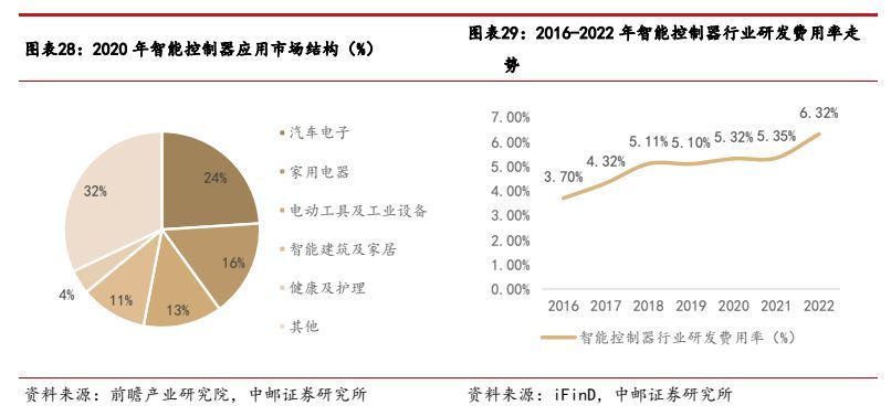智能控制器高端市场,家电控制器行业特点