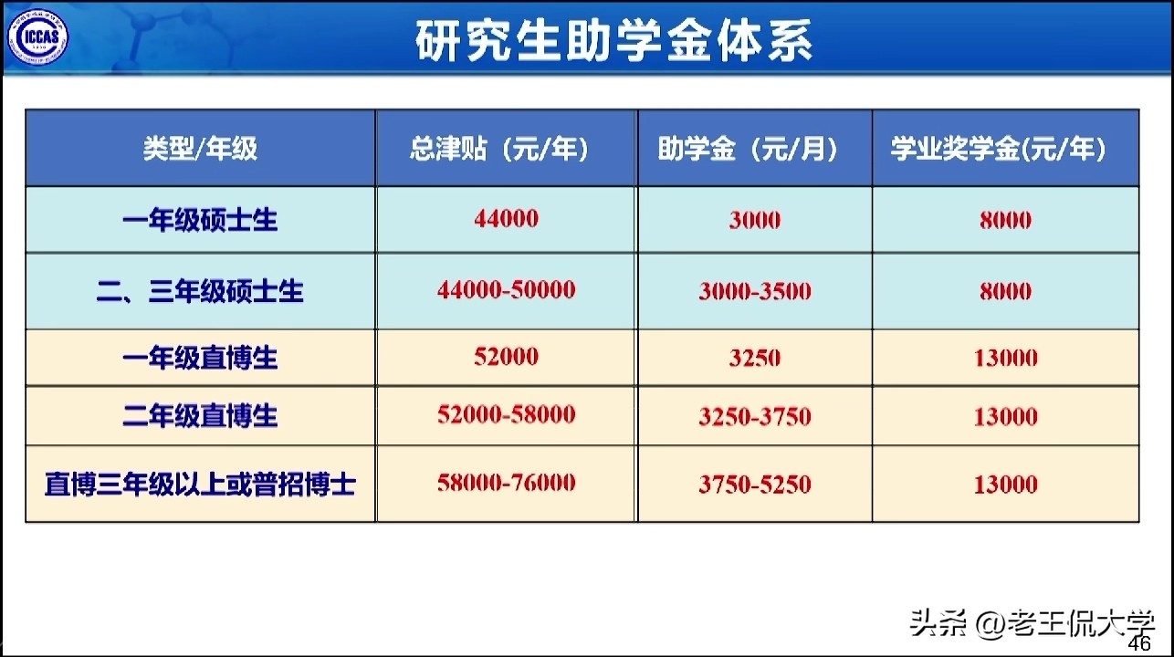 北京中科院研究生有什么奖励,中科院哪个所研究生补贴最多