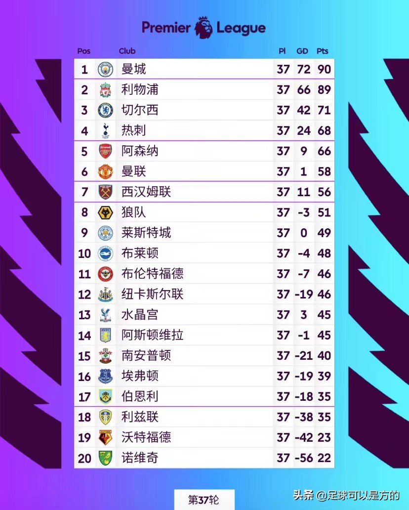 2021英超第37轮,英超争四白热化末轮或上演生死战