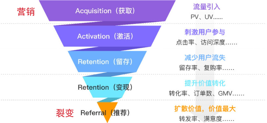 app私域流量和裂变营销,线上流量裂变营销模式