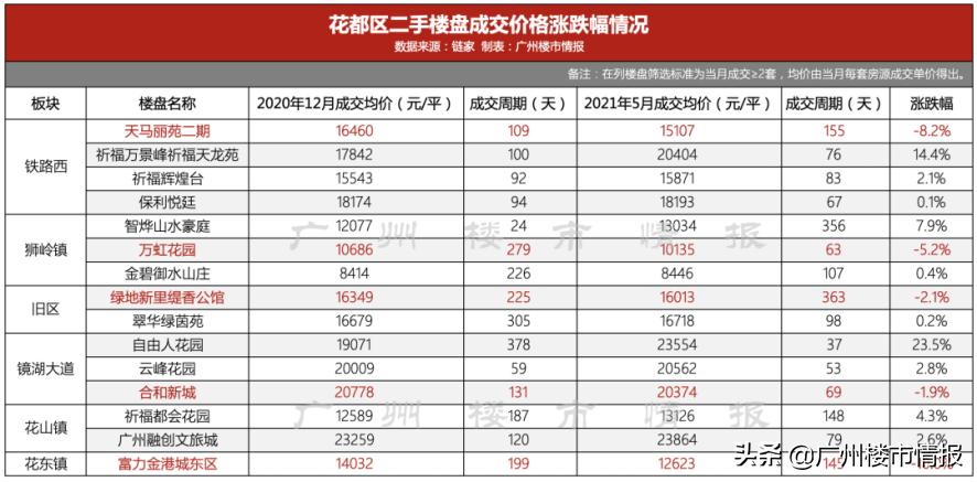 广州二手楼挂牌量暴增,广州楼市挂牌量