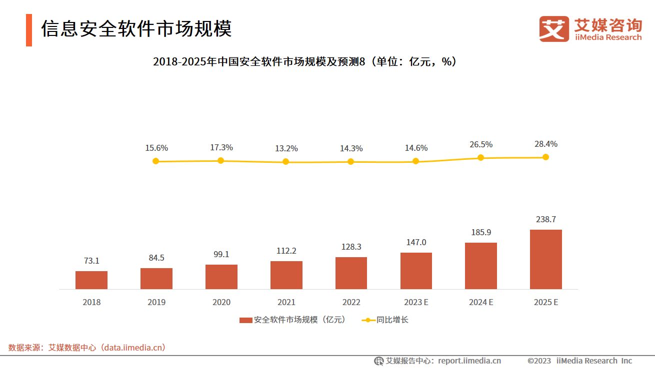 2023年中国信创产业发展白皮书,艾媒咨询中国餐饮外卖市场报告