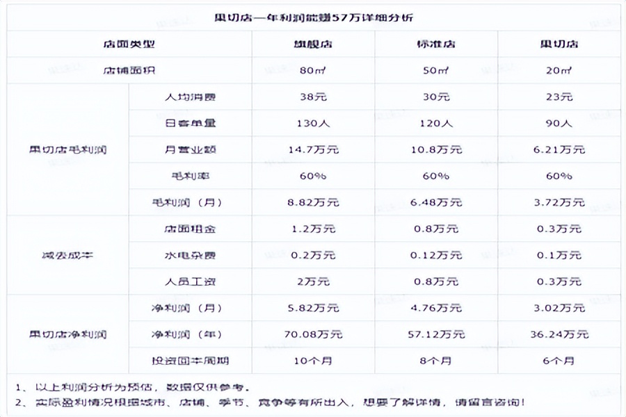 果切店怎么样经营,50平米果切店需要投资多少钱