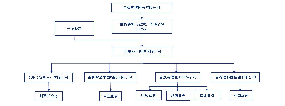 高端无敌之王！啤酒巨头百威亚太的布局与展望