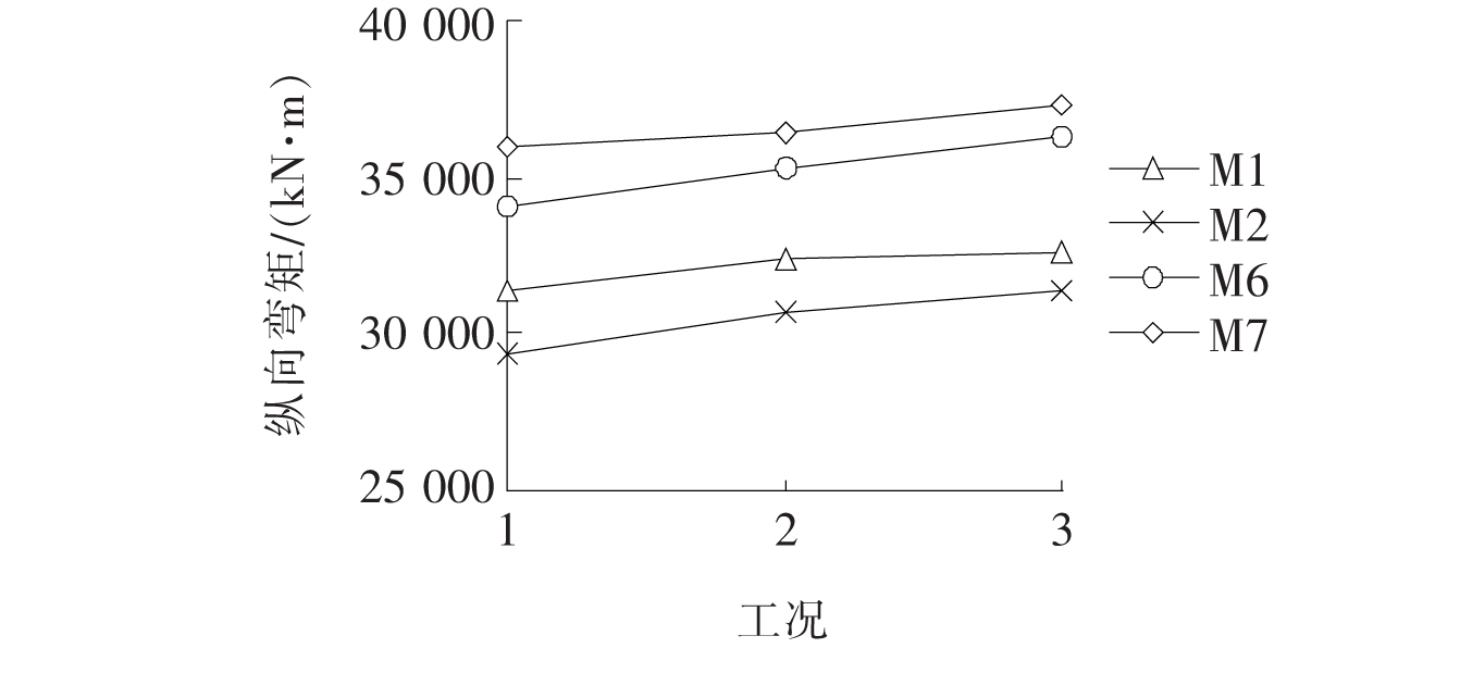 支座滑板磨损对多塔斜拉桥抗震性能影响研究