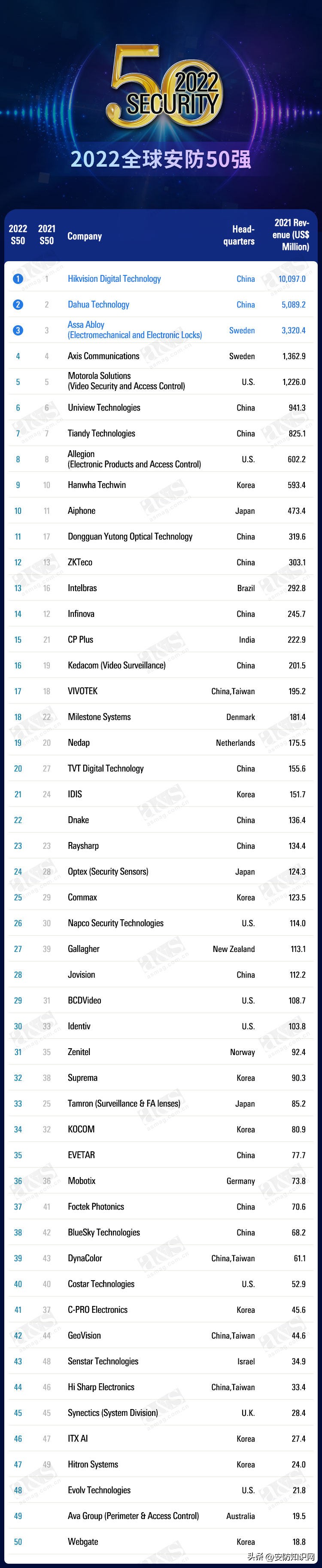 全球安防50强名单2019,2022全球安防50强