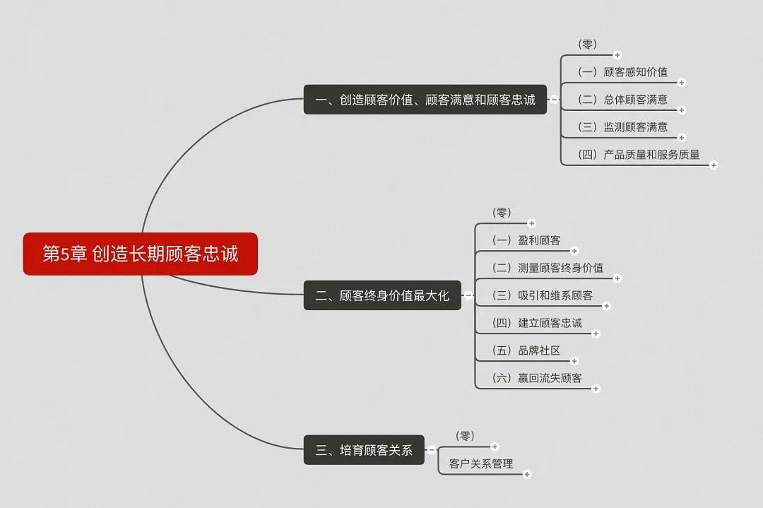 营销管理思维导图创意,营销管理一书中的思维导图