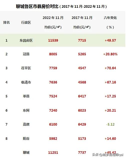 聊城下半年房价是涨还是跌,聊城市未来两年的房价走势