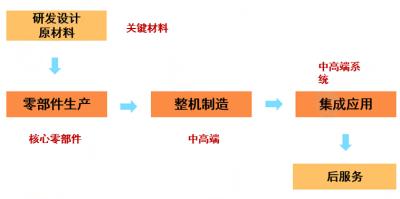 高性能纤维及复合材料产业链,2017高性能纤维及复合材料