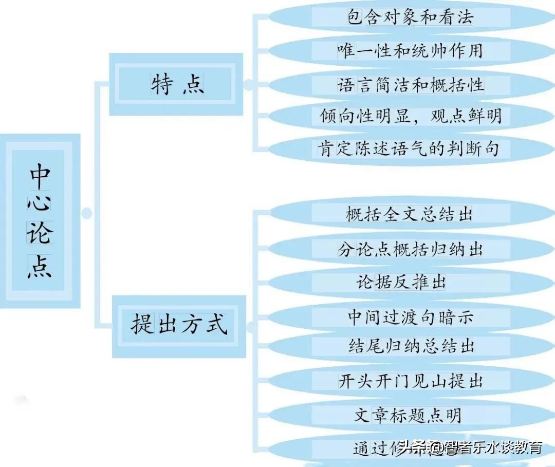 初中议论文阅读理解最全答题公式,议论文阅读理解答题技巧和方法