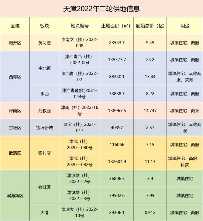 天津第二批集中土拍首日成交情况,天津土拍第二轮滨海地块