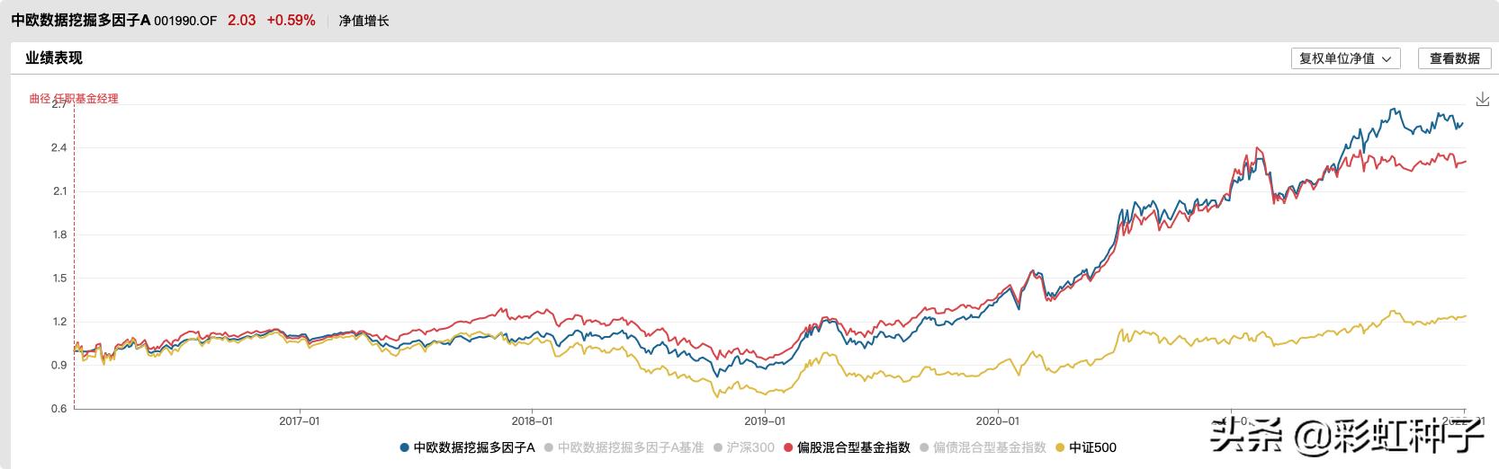 中欧基金曲径进入量化迷局,中欧基金166001净值