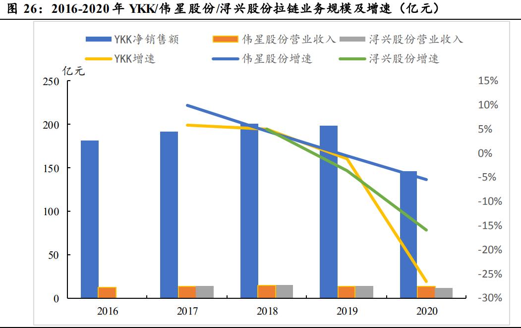 伟星集团拉链,伟星股份纽扣拉链龙头
