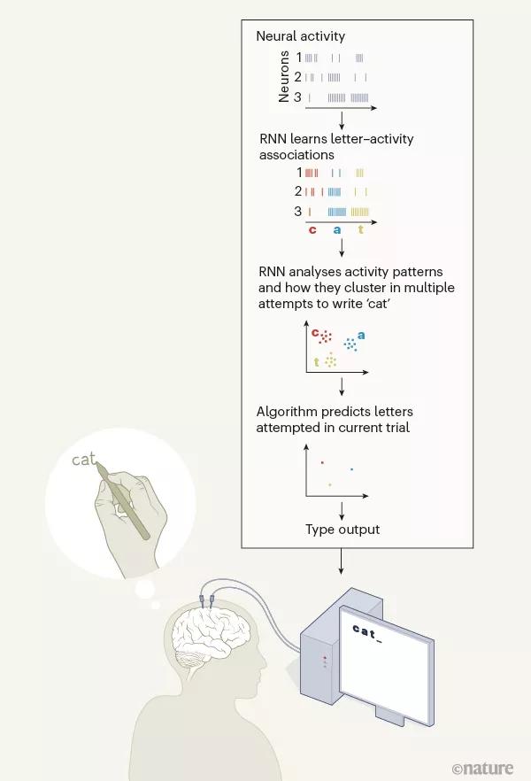 神经接*技口**术将想法直接转换为打字输出