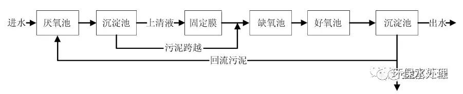 反硝化除磷机理及典型工艺