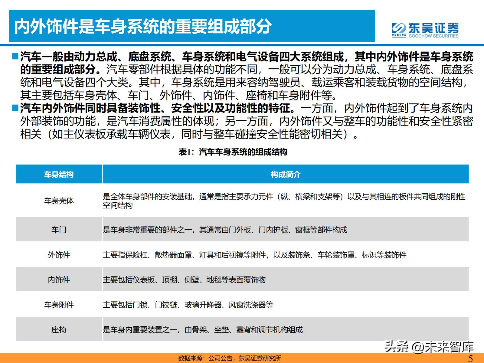 汽车零部件产业链的研究报告,汽车内外饰行业