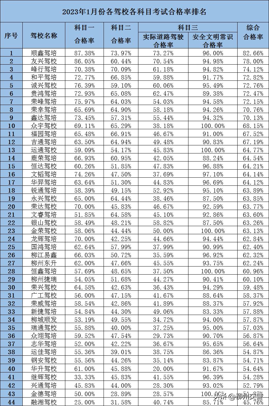 广西柳州驾校2020年通过率排名,柳州市驾校通过率排名