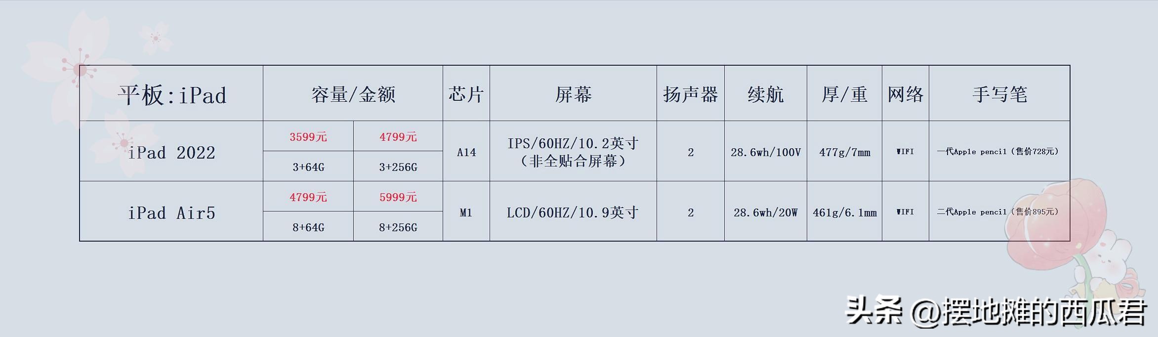 ipad系列2020和ipad2018哪个好,ipad9代2021和ipadair5性能对比