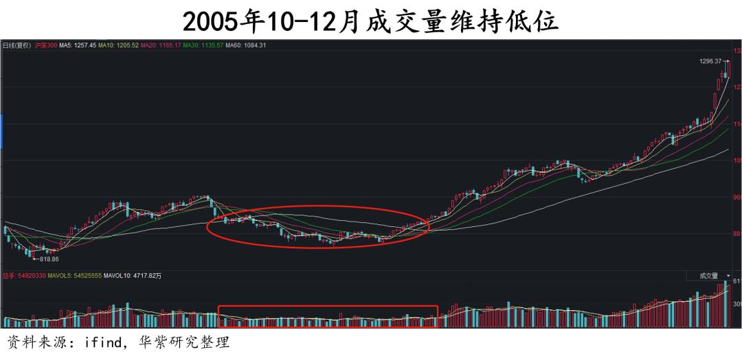 就市论市|成交量低位,人心向涨,只待东风