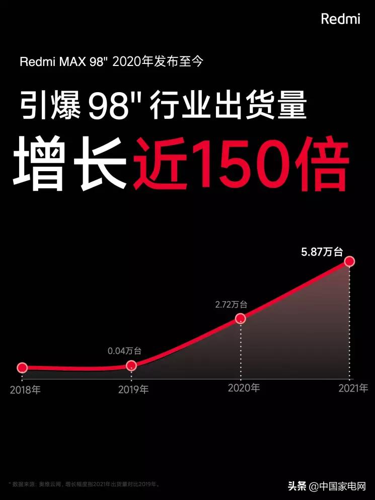 小米电视redmimax100英寸巨屏对比,小米redmimax98寸巨幕电视测评