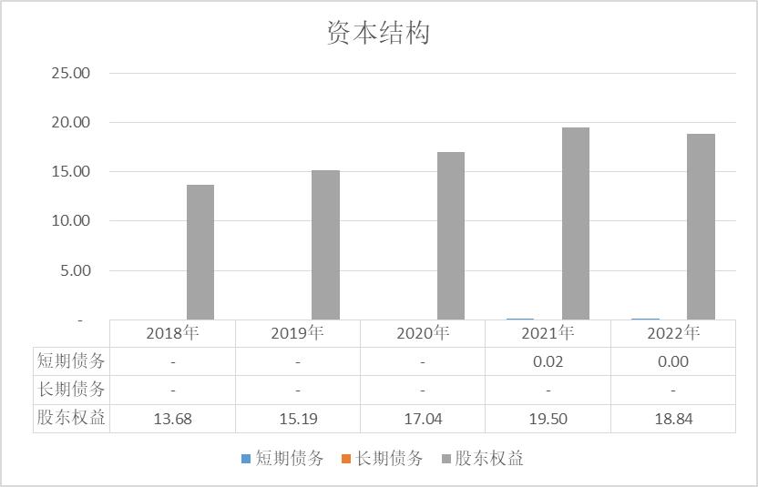浙江美大估值分析2022Q3
