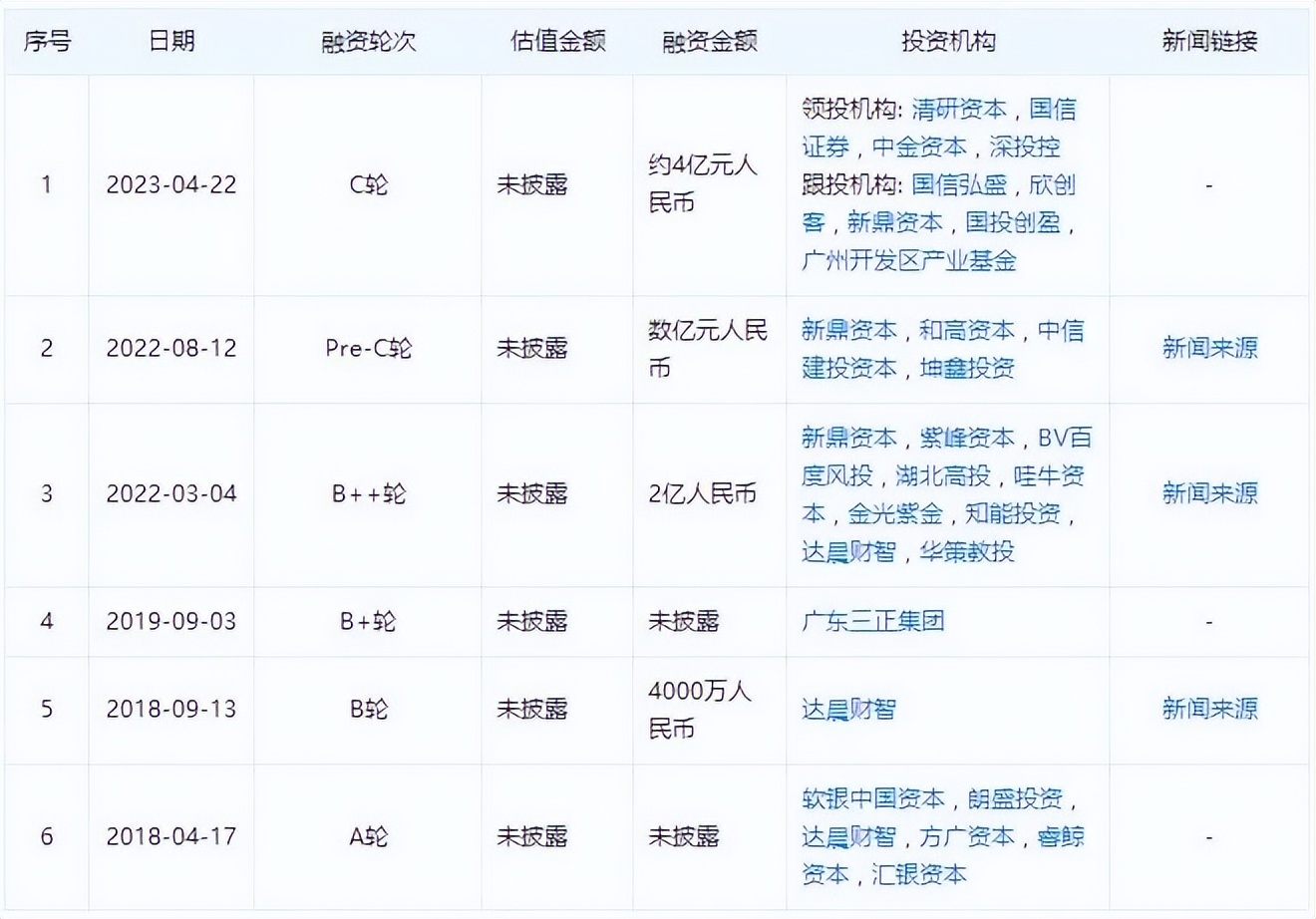 牛！南通“潜在独角兽”又融4亿：曾3个月没发工资，但无人离职