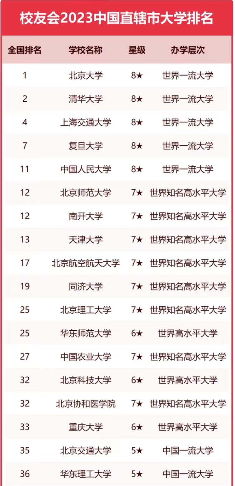 4大直辖市高校2023年排名：125所大学上榜，中国人民大学排第5