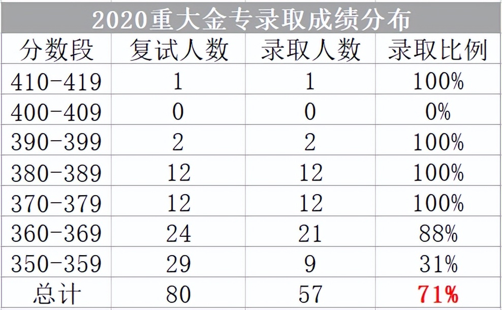 考研专业分析：重庆大学金融专硕报录分析（含招生人数、分数线）