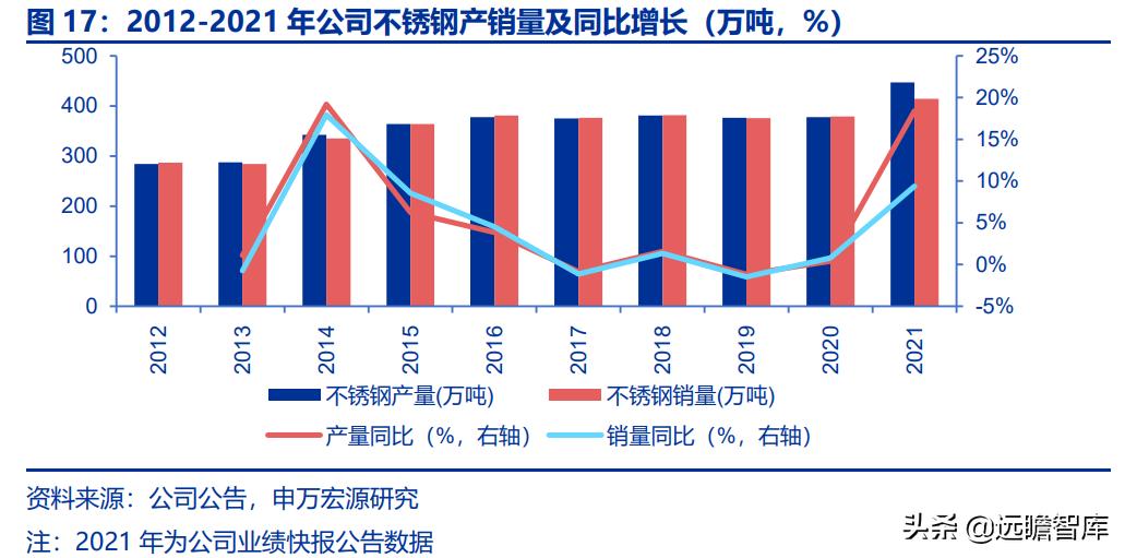 太钢不锈突破,太钢不锈2017年钢产量
