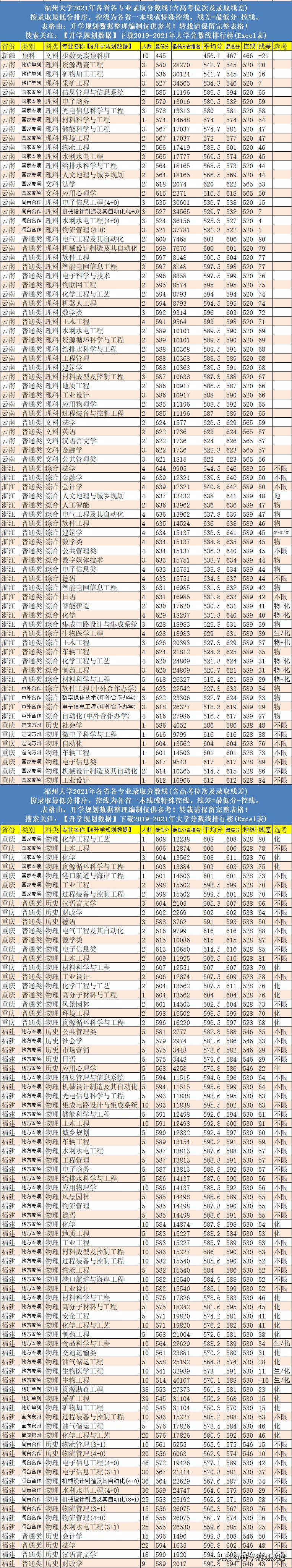 2021福州大学各专业分数线排名及位次
