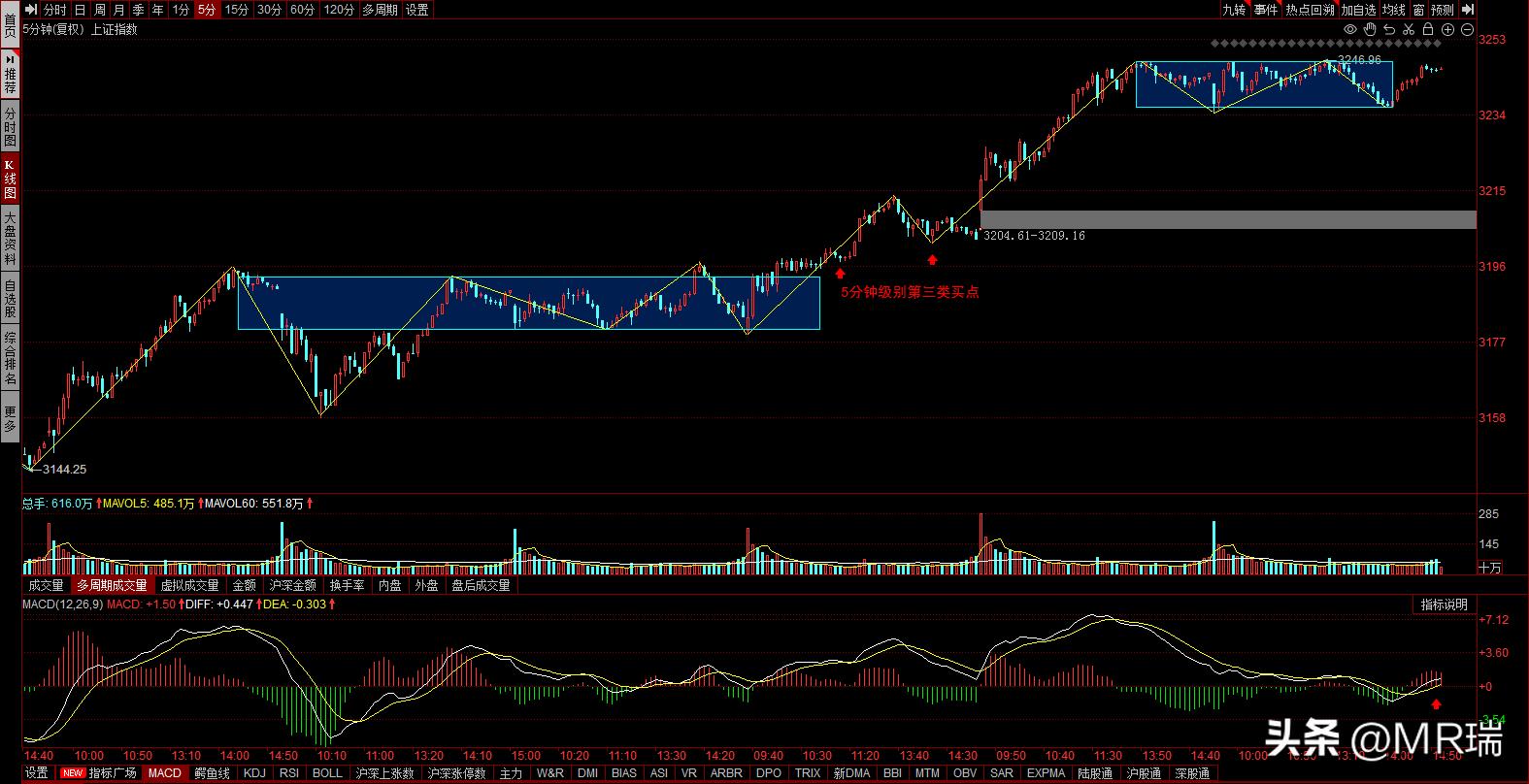 大盘回调解题技巧,大盘上升趋势中的回调是介入良机