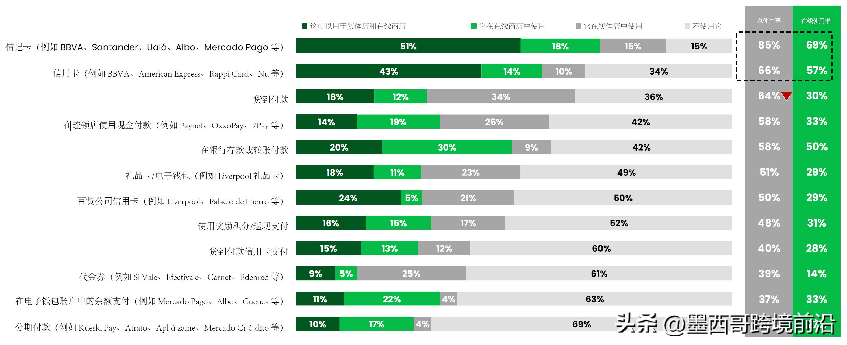 墨西哥电商新模式,墨西哥2019年电商销售额