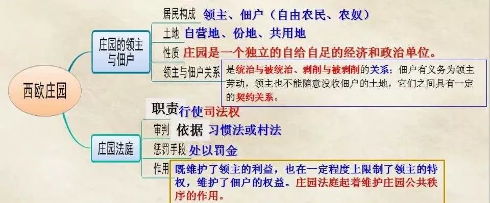 九上历史西欧庄园的特点,历史九上第八课西欧庄园讲了什么