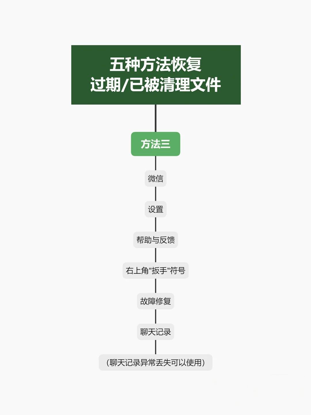 微信压缩包过期或被清理怎么恢复,苹果微信文件过期或清理怎么恢复