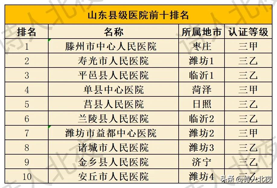 山东县医院排名前十强,山东省前十名医院排名