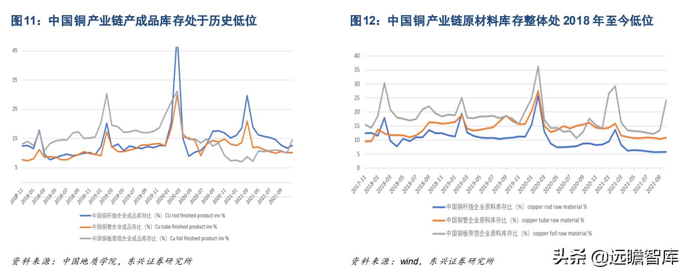 铜未来的供需展望,今年铜供应受限价格或继续上涨