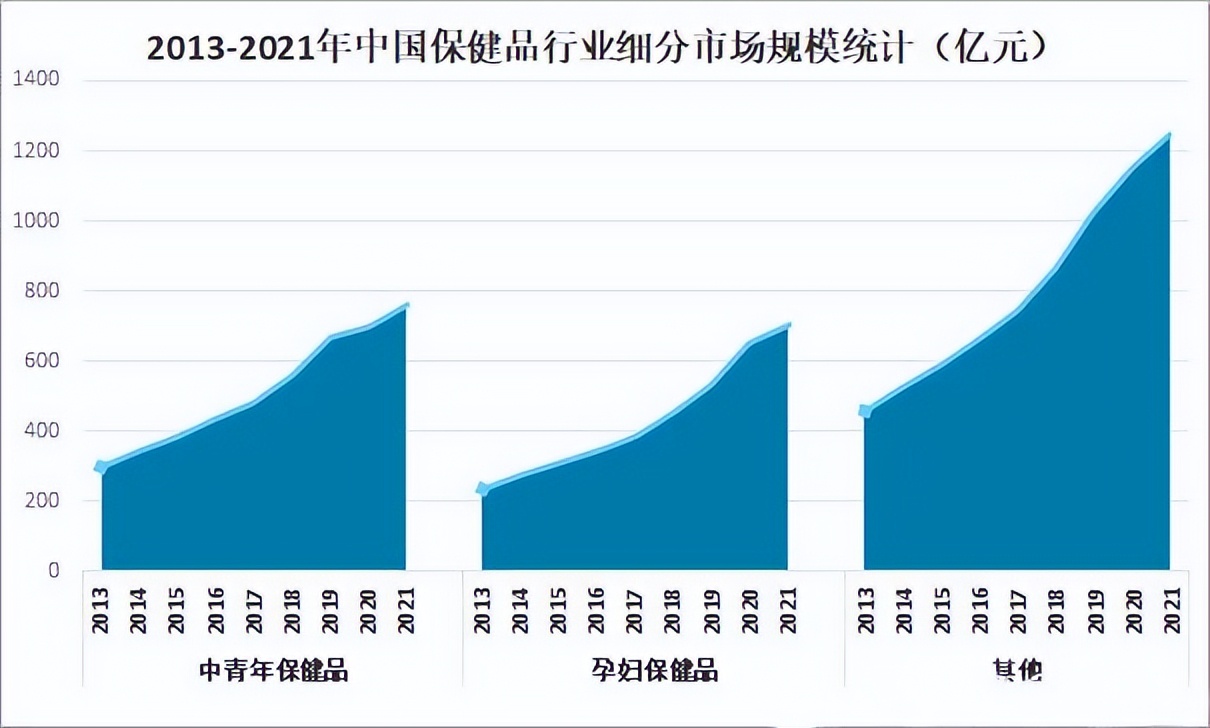保健品市场商超渠道,保健品出口国际市场