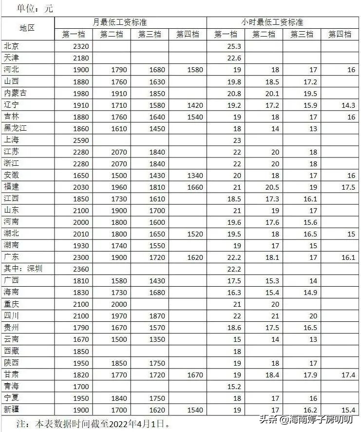为什么海南工资收入低物价高,世界上有一种距离